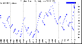 Milwaukee Weather Outdoor Humidity<br>Daily Low