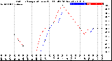 Milwaukee Weather Outdoor Temperature<br>vs Wind Chill<br>(24 Hours)