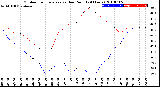 Milwaukee Weather Outdoor Temperature<br>vs Dew Point<br>(24 Hours)