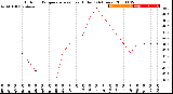 Milwaukee Weather Outdoor Temperature<br>vs Heat Index<br>(24 Hours)