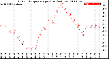 Milwaukee Weather Outdoor Temperature<br>per Hour<br>(24 Hours)