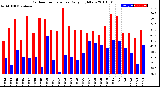 Milwaukee Weather Outdoor Temperature<br>Daily High/Low