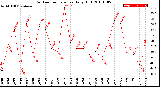 Milwaukee Weather Outdoor Temperature<br>Daily High