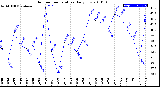 Milwaukee Weather Outdoor Temperature<br>Daily Low