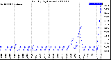 Milwaukee Weather Rain<br>By Day<br>(Inches)