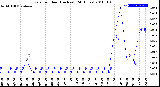 Milwaukee Weather Rain<br>per Hour<br>(Inches)<br>(24 Hours)