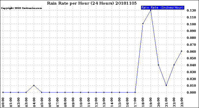 Milwaukee Weather Rain Rate<br>per Hour<br>(24 Hours)