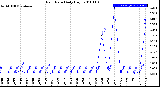 Milwaukee Weather Rain Rate<br>Daily High