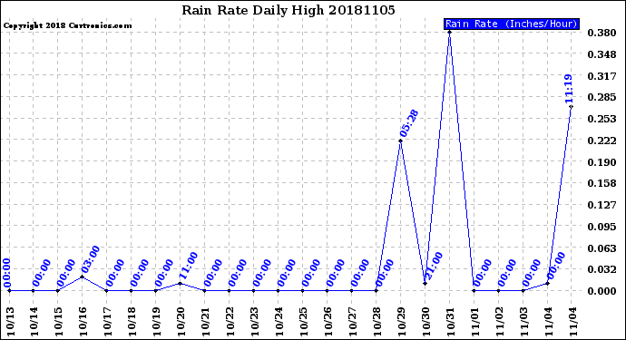 Milwaukee Weather Rain Rate<br>Daily High