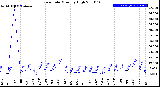 Milwaukee Weather Rain Rate<br>Monthly High