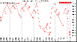 Milwaukee Weather Solar Radiation<br>Daily