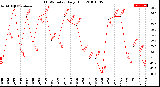 Milwaukee Weather THSW Index<br>Daily High