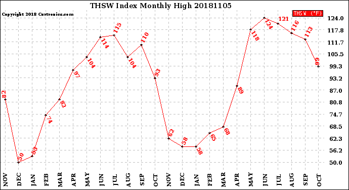 Milwaukee Weather THSW Index<br>Monthly High