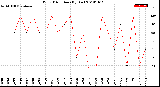 Milwaukee Weather Wind Direction<br>(By Day)