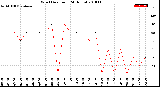 Milwaukee Weather Wind Direction<br>(24 Hours)