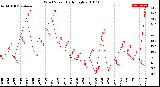 Milwaukee Weather Wind Speed<br>Daily High