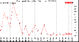 Milwaukee Weather Wind Speed<br>Hourly High<br>(24 Hours)