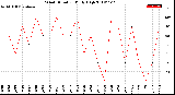 Milwaukee Weather Wind Direction<br>Daily High