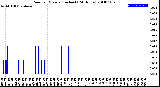 Milwaukee Weather Rain<br>per Minute<br>(Inches)<br>(24 Hours)