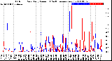 Milwaukee Weather Outdoor Rain<br>Daily Amount<br>(Past/Previous Year)