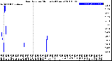 Milwaukee Weather Rain Rate<br>per Minute<br>(24 Hours)