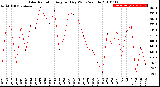 Milwaukee Weather Solar Radiation<br>Avg per Day W/m2/minute