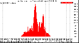 Milwaukee Weather Solar Radiation<br>per Minute<br>(24 Hours)