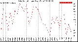 Milwaukee Weather Solar Radiation<br>per Day KW/m2