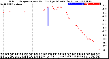 Milwaukee Weather Outdoor Temperature<br>vs Wind Chill<br>per Minute<br>(24 Hours)