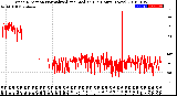 Milwaukee Weather Wind Direction<br>Normalized and Median<br>(24 Hours) (New)