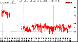 Milwaukee Weather Wind Direction<br>Normalized<br>(24 Hours) (New)