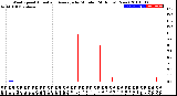 Milwaukee Weather Wind Speed<br>Actual and Average<br>by Minute<br>(24 Hours) (New)