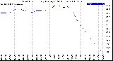 Milwaukee Weather Wind Chill<br>Hourly Average<br>(24 Hours)