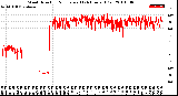 Milwaukee Weather Wind Direction<br>Normalized<br>(24 Hours) (Old)