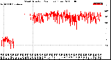 Milwaukee Weather Wind Direction<br>(24 Hours) (Raw)