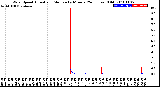 Milwaukee Weather Wind Speed<br>Actual and Median<br>by Minute<br>(24 Hours) (Old)