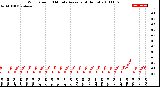 Milwaukee Weather Wind Speed<br>10 Minute Average<br>(4 Hours)