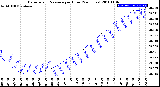 Milwaukee Weather Barometric Pressure<br>per Hour<br>(24 Hours)