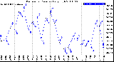 Milwaukee Weather Barometric Pressure<br>Daily High