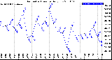 Milwaukee Weather Barometric Pressure<br>Daily Low