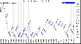 Milwaukee Weather Wind Chill<br>Daily Low