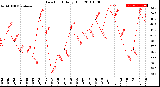 Milwaukee Weather Dew Point<br>Daily High