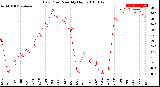 Milwaukee Weather Dew Point<br>Monthly High