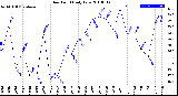 Milwaukee Weather Dew Point<br>Daily Low