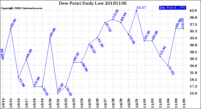 Milwaukee Weather Dew Point<br>Daily Low