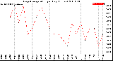 Milwaukee Weather Evapotranspiration<br>per Day (Inches)