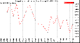 Milwaukee Weather Evapotranspiration<br>per Day (Ozs sq/ft)