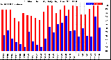 Milwaukee Weather Outdoor Humidity<br>Daily High/Low