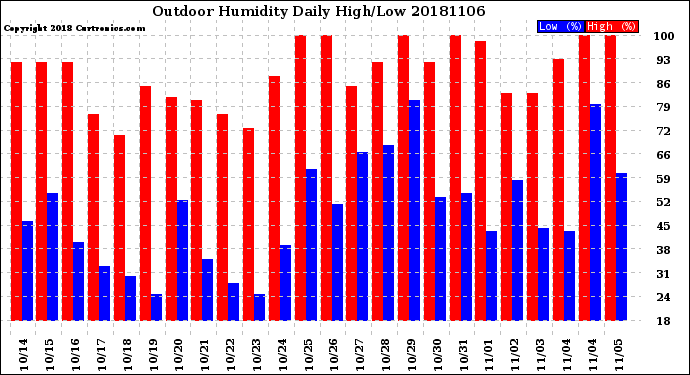 Milwaukee Weather Outdoor Humidity<br>Daily High/Low