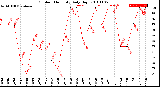 Milwaukee Weather Outdoor Humidity<br>Daily High